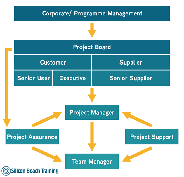 team managemtn prince2 team managemtn prince2
