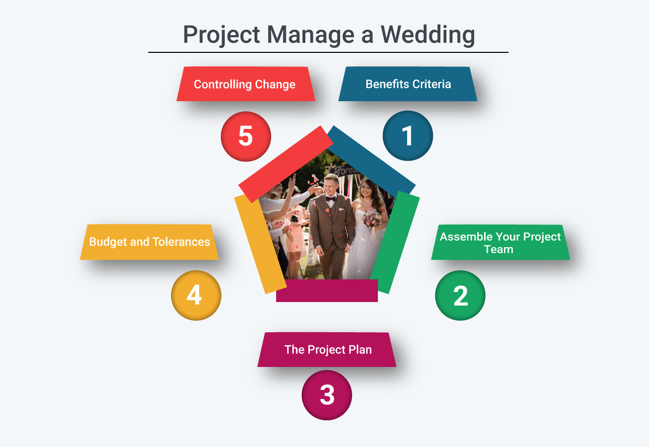 the wedding case study project management