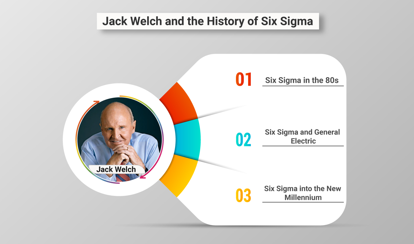 History of Six Sigma