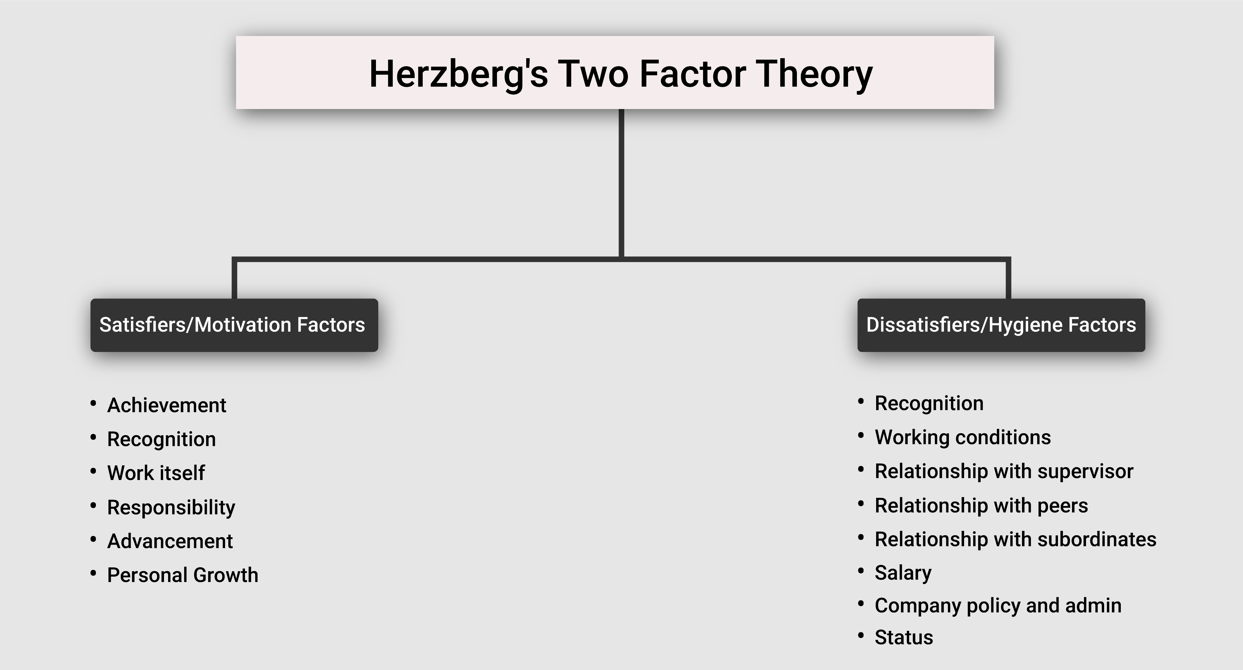 herzberg two factor theory research paper