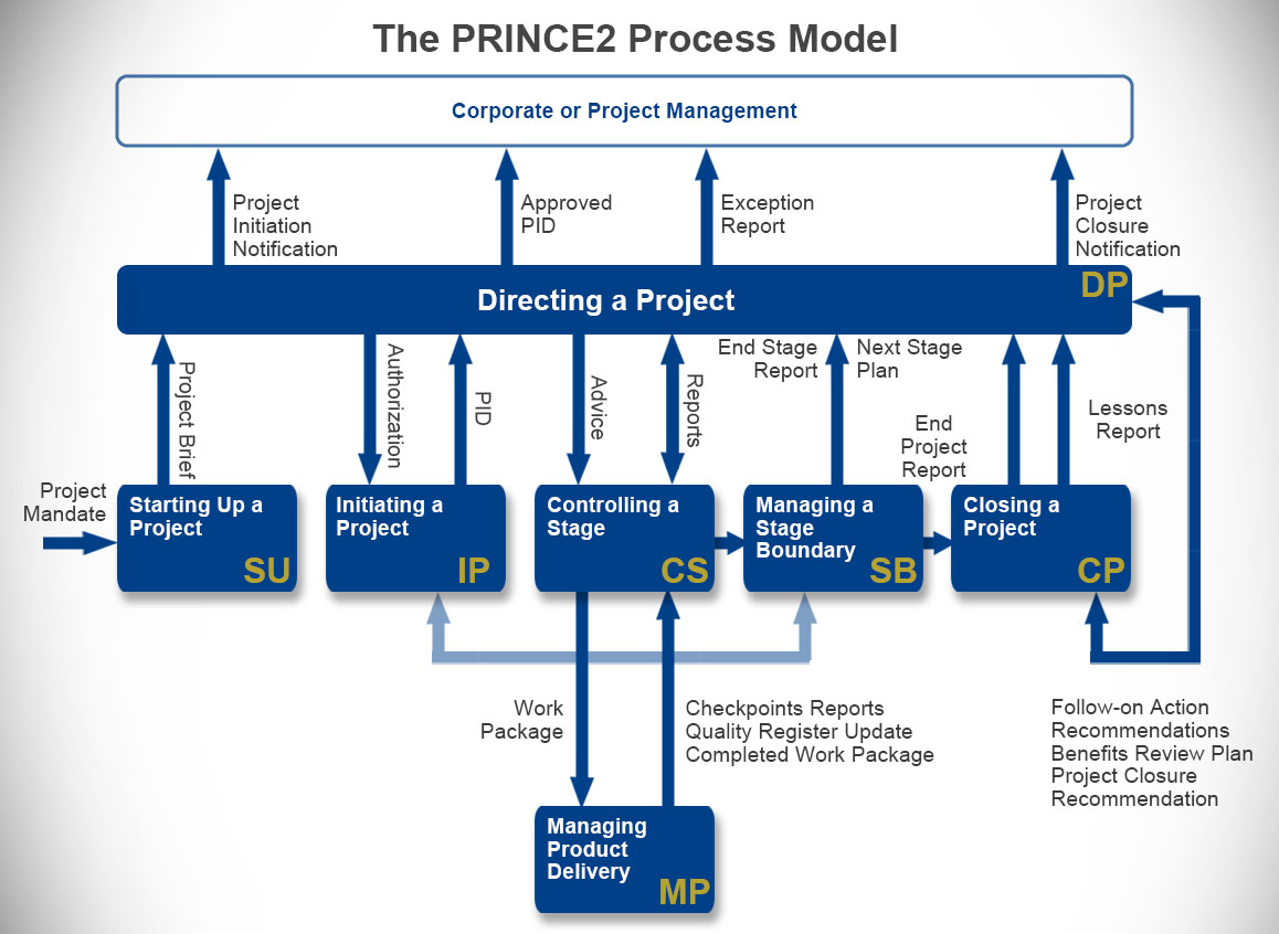 overview of prince2 methodology